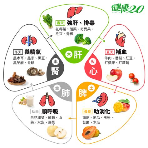 五行食物開運法